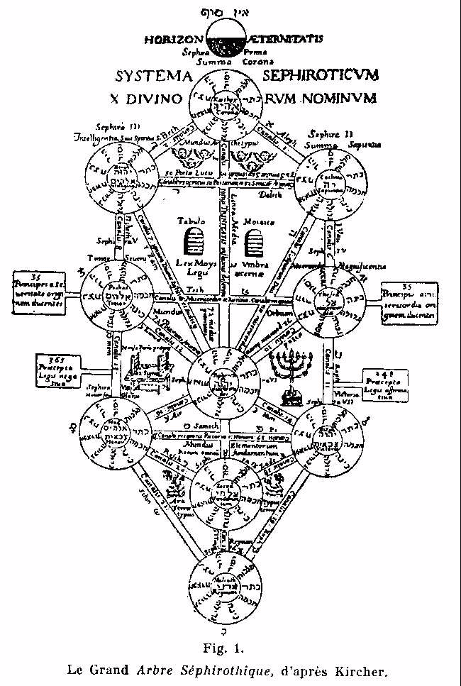 Arbre Sephirothique - Kircher